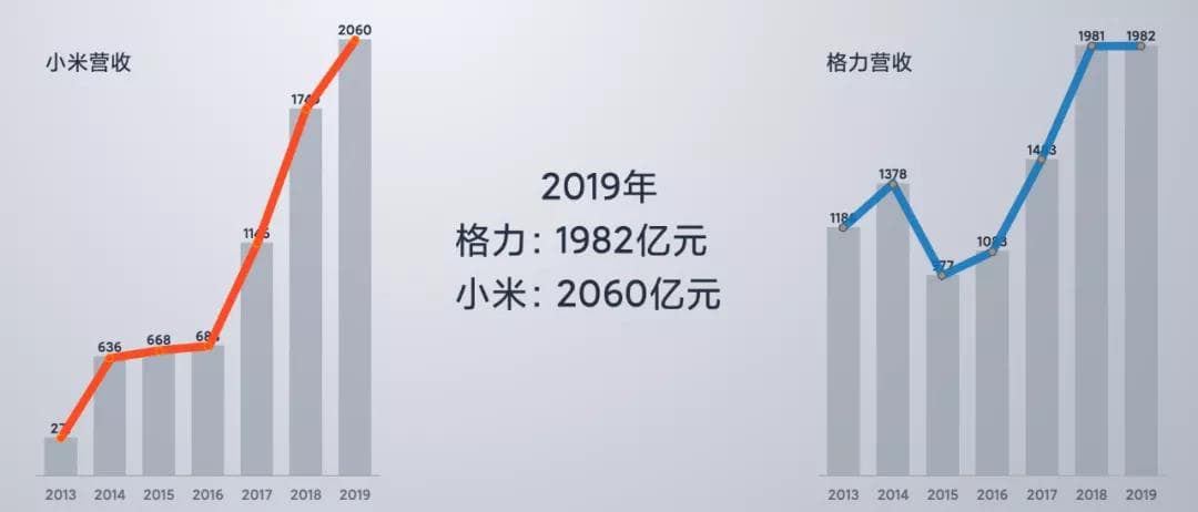 2019年格力與小(xiǎo)米營收