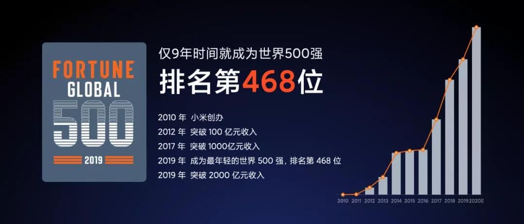 小(xiǎo)米入選500強